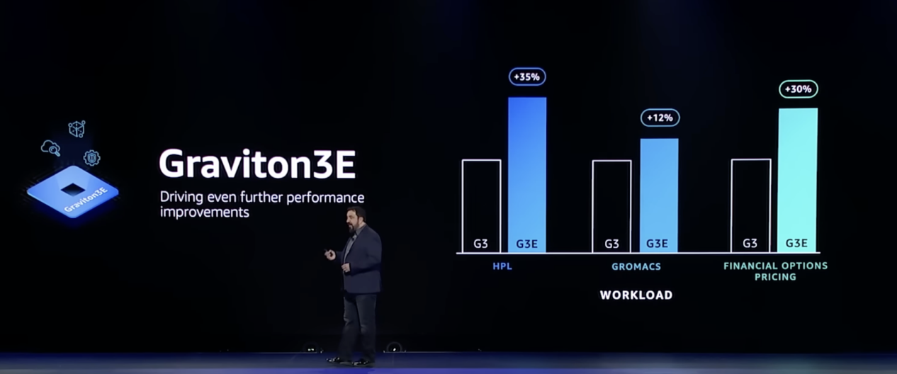 Three more server chips are released, and Amazon's self-developed strength is becoming more and more powerful - Immagine